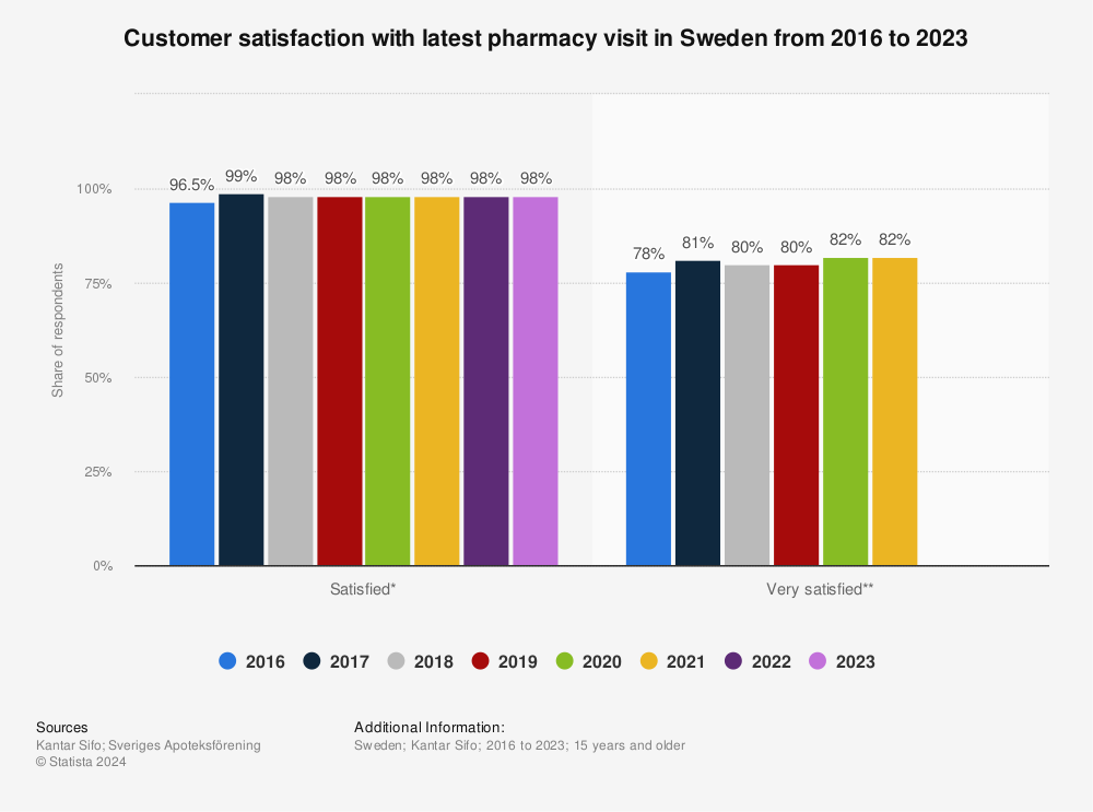 Statistic: Customer satisfaction with latest pharmacy visit in Sweden from 2016 to 2021 | Statista