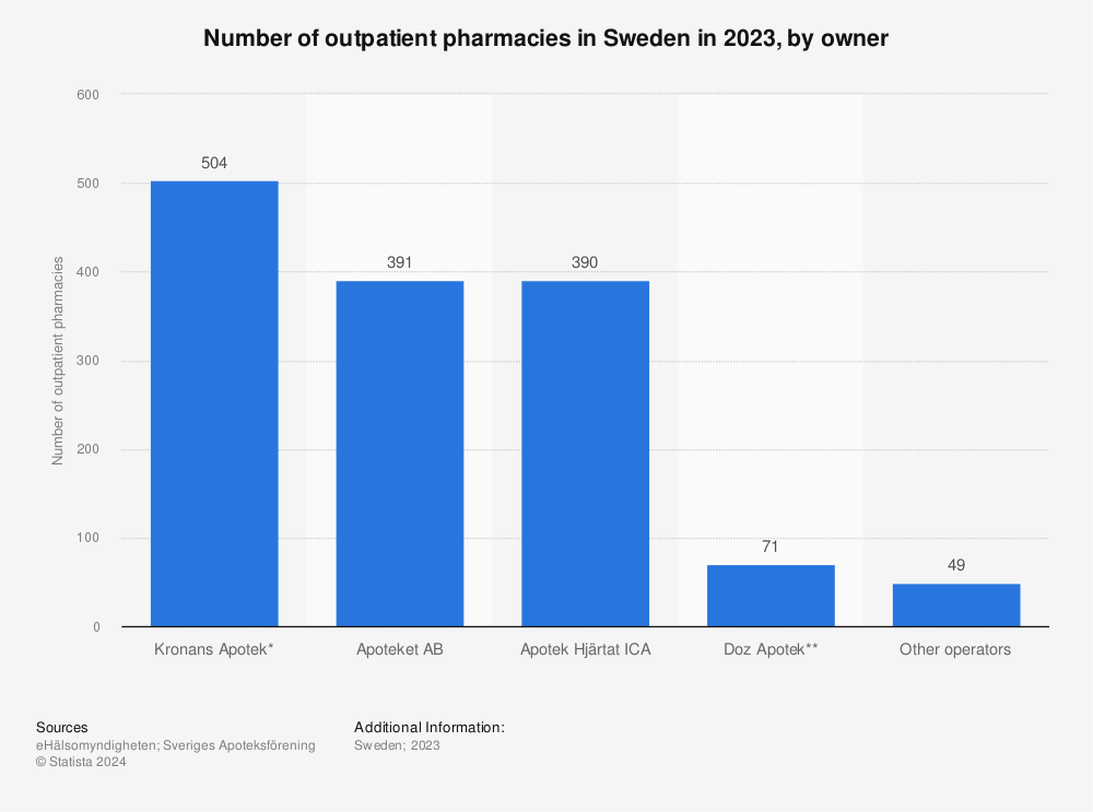 Statistic: Number of outpatient pharmacies in Sweden in 2021, by owner  | Statista