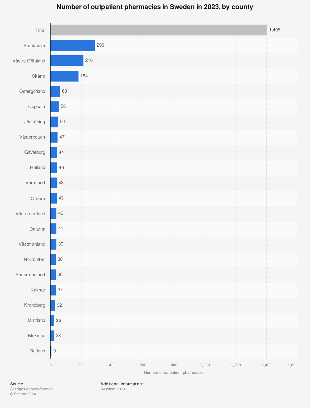 Statistic: Number of outpatient pharmacies in Sweden in 2021, by county | Statista