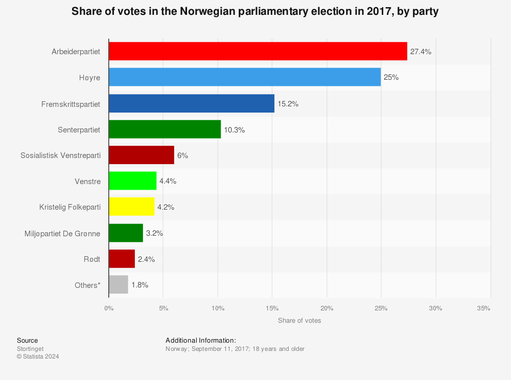 Statistic: Share of votes in the Norwegian parliamentary election in 2017, by party | Statista