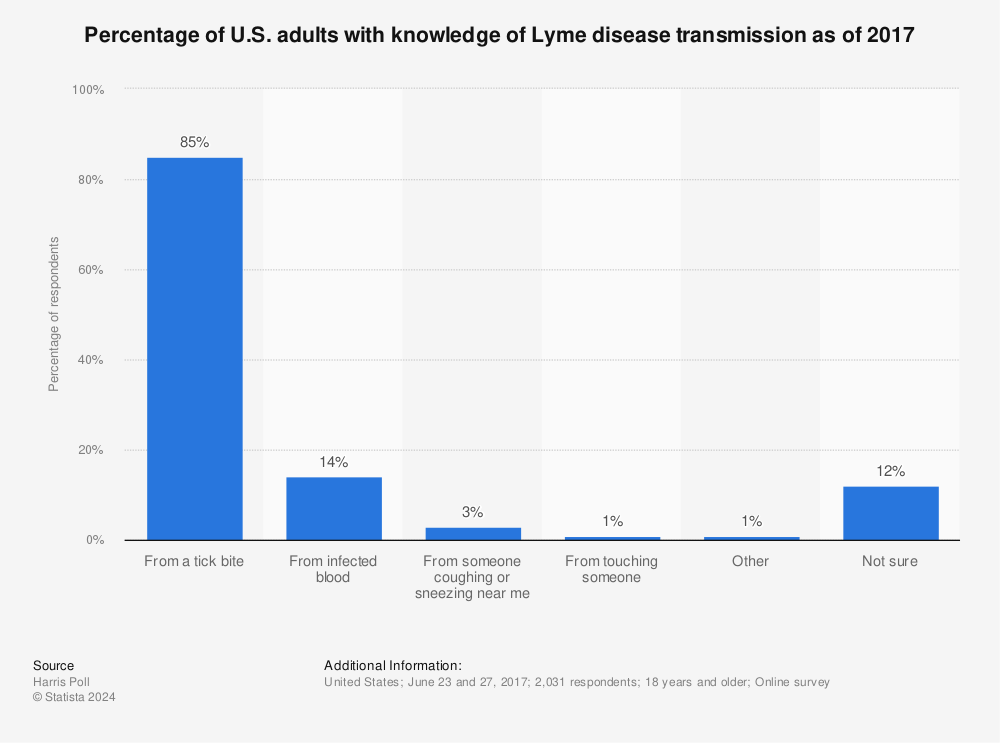 Statistic: Percentage of U.S. adults with knowledge of Lyme disease transmission as of 2017 | Statista