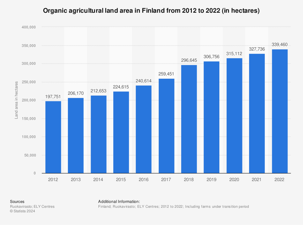 Statistic: Organic agricultural land area in Finland from 2011 to 2021 (in hectares) | Statista
