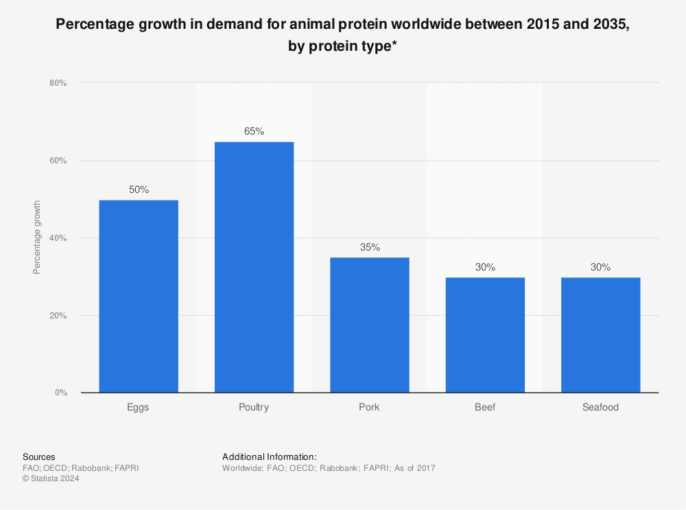 Statistic: Percentage growth in demand for animal protein worldwide between 2015 and 2035, by protein type* | Statista