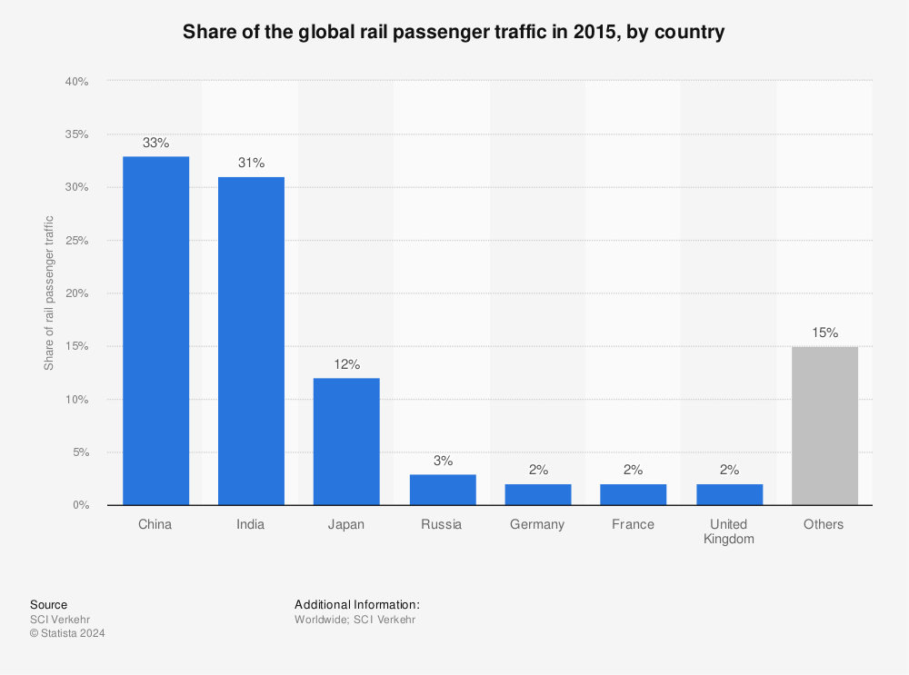 Statistic: Share of the global rail passenger traffic in 2015, by country | Statista