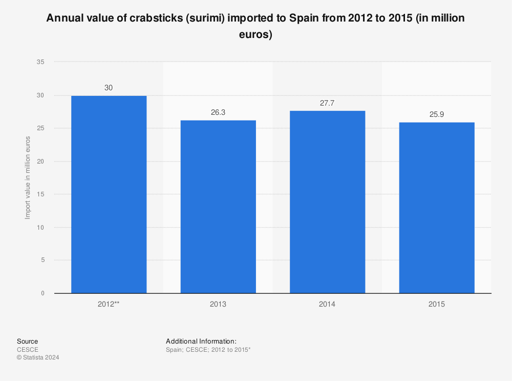 Statistic: Annual value of crabsticks (surimi) imported to Spain from 2012 to 2015 (in million euros) | Statista