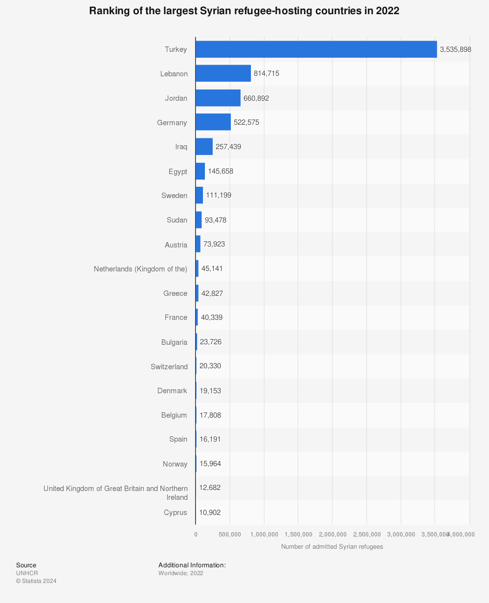 Statistic: Ranking of the largest Syrian refugee-hosting countries in 2020 | Statista