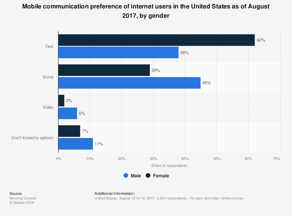 Statistic: Mobile communication preference of internet users in the United States as of August 2017, by gender | Statista