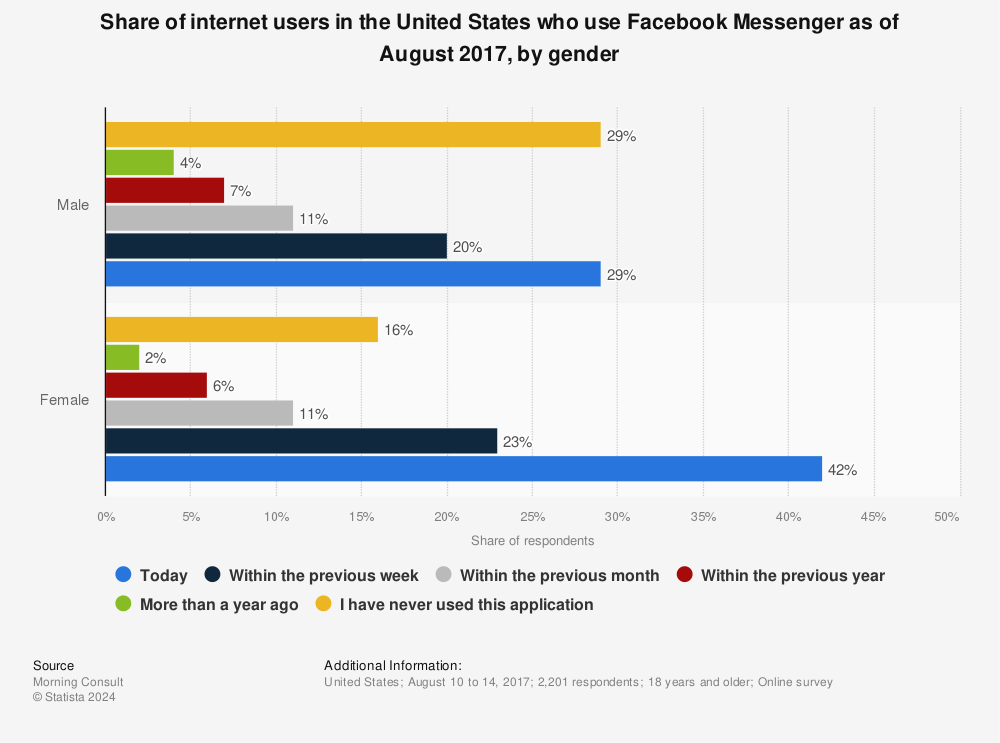 Statistic: Share of internet users in the United States who use Facebook Messenger as of August 2017, by gender | Statista