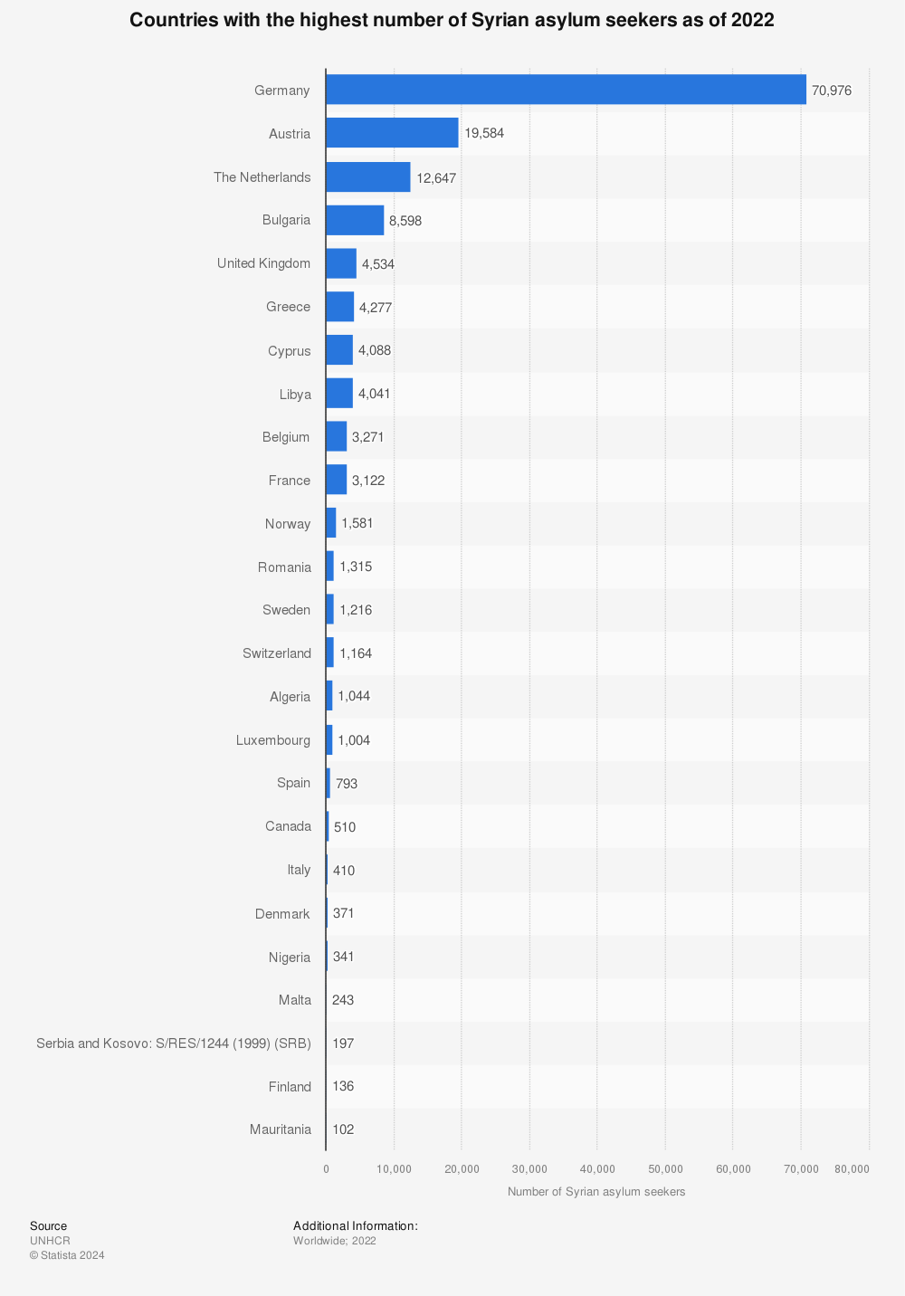 Statistic: Leading countries with the greatest number of Syrian asylum seekers as of 2020 | Statista