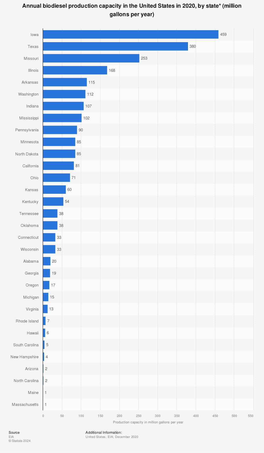 Statistic: Annual biodiesel production capacity in the United States in 2020, by state* (million gallons per year) | Statista