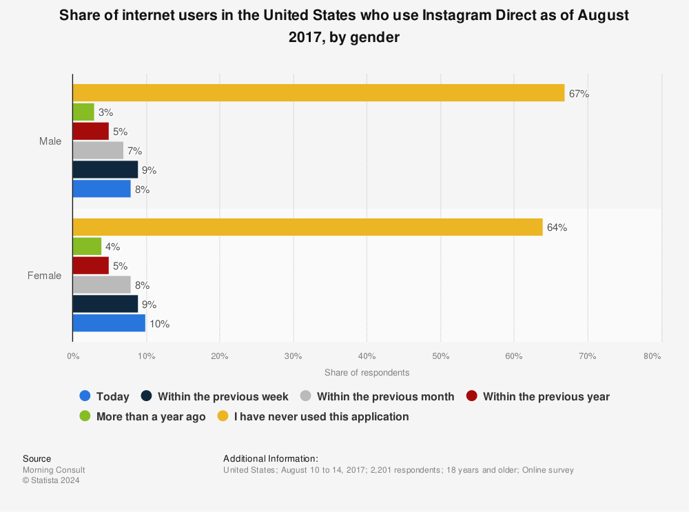 Statistic: Share of internet users in the United States who use Instagram Direct as of August 2017, by gender | Statista