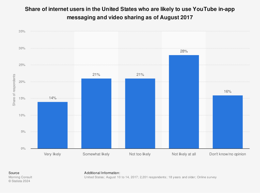 Statistic: Share of internet users in the United States who are likely to use YouTube in-app messaging and video sharing as of August 2017 | Statista