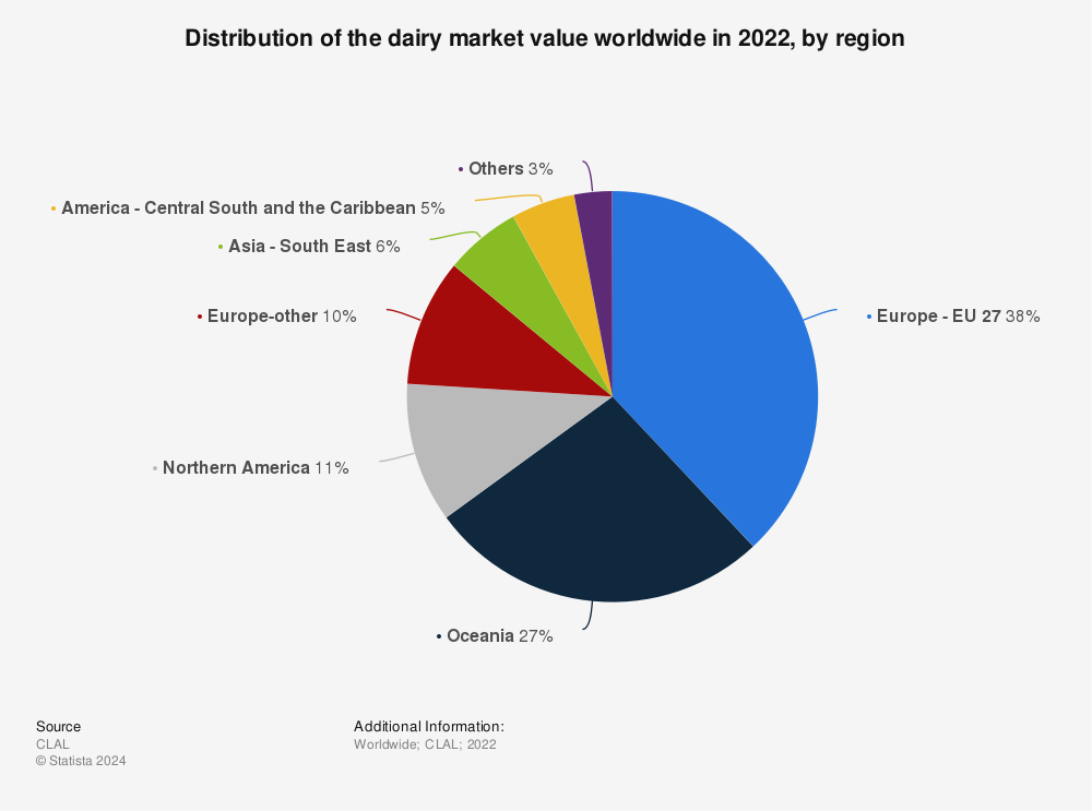 Statistic: Distribution of the dairy market value worldwide in 2021, by region | Statista