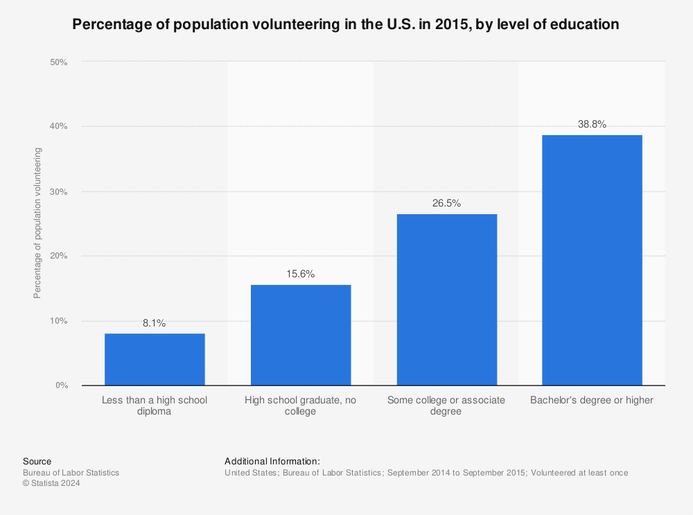 Statistic: Percentage of population volunteering in the U.S. in 2015, by level of education | Statista