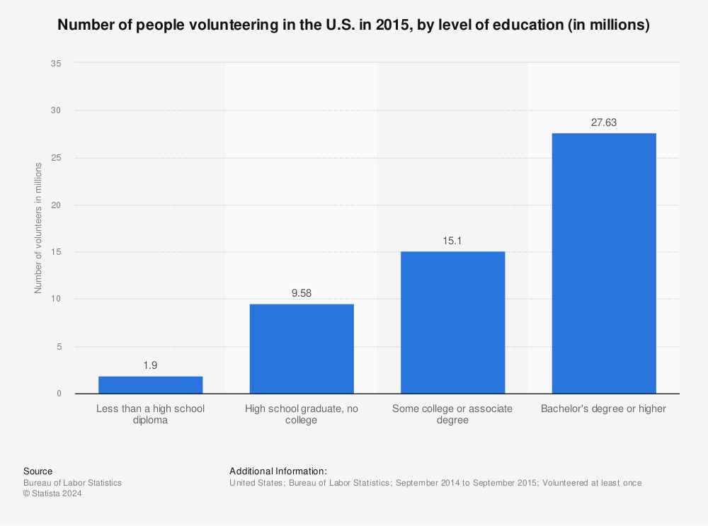 Statistic: Number of people volunteering in the U.S. in 2015, by level of education (in millions) | Statista
