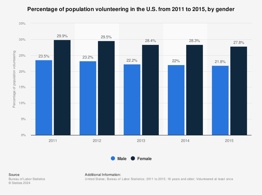 Statistic: Percentage of population volunteering in the U.S. from 2011 to 2015, by gender | Statista