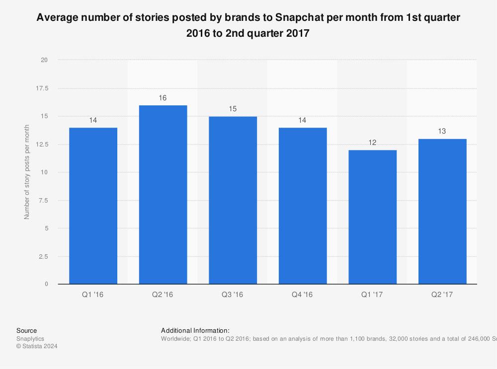 Statistic: Average number of stories posted by brands to Snapchat per month from 1st quarter 2016 to 2nd quarter 2017 | Statista