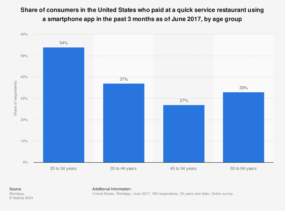 Statistic: Share of consumers in the United States who paid at a quick service restaurant using a smartphone app in the past 3 months as of June 2017, by age group | Statista