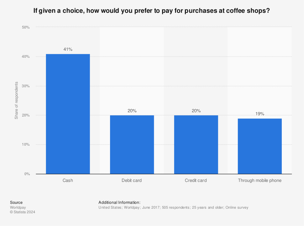 Statistic: If given a choice, how would you prefer to pay for purchases at coffee shops?   | Statista