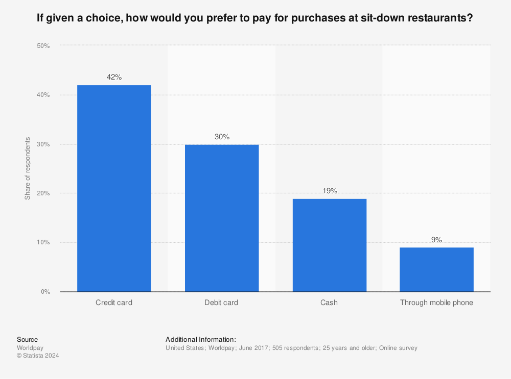 Statistic: If given a choice, how would you prefer to pay for purchases at sit-down restaurants?   | Statista