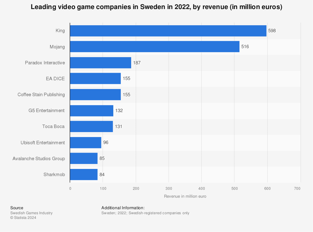 Statistic: Leading video game companies in Sweden in 2020, by revenue (in million SEK) | Statista