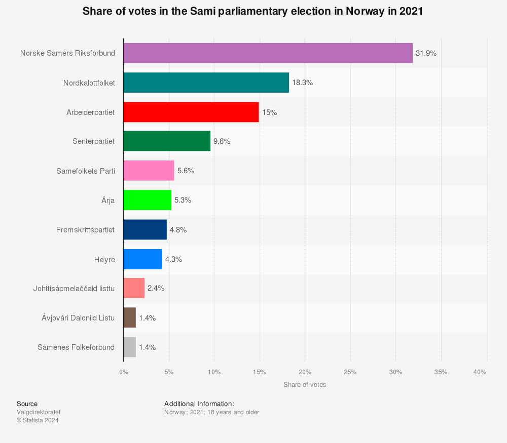 Statistic: Share of votes in the Sami parliamentary election in Norway in 2021 | Statista