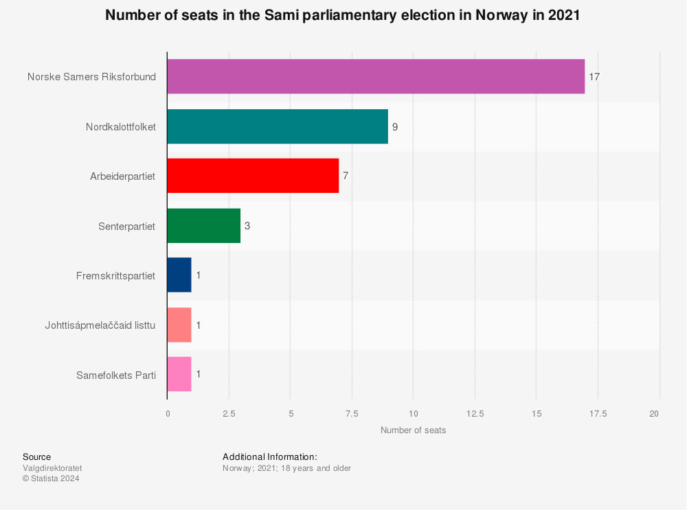 Statistic: Number of seats in the Sami parliamentary election in Norway in 2021 | Statista