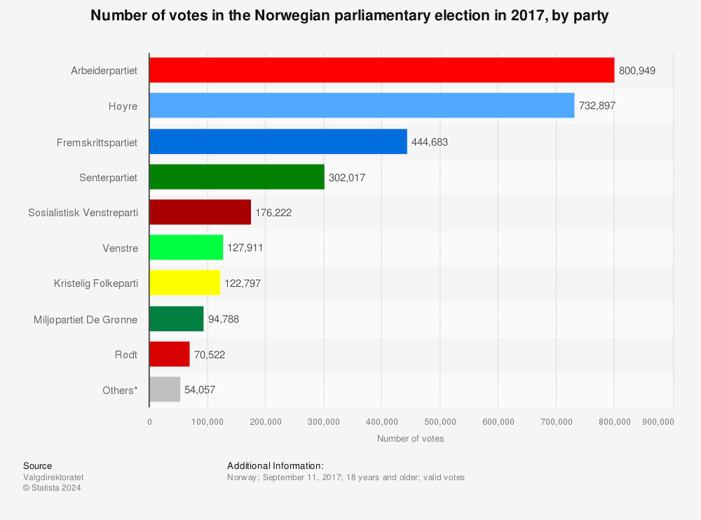 Statistic: Number of votes in the Norwegian parliamentary election in 2017, by party  | Statista