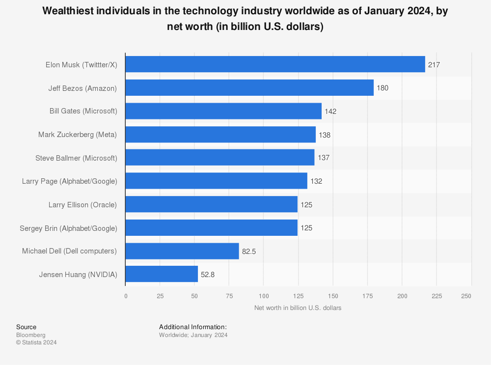 Statistic: Wealthiest individuals in the technology industry worldwide as of April 2022, by net worth (in billion U.S. dollars) | Statista