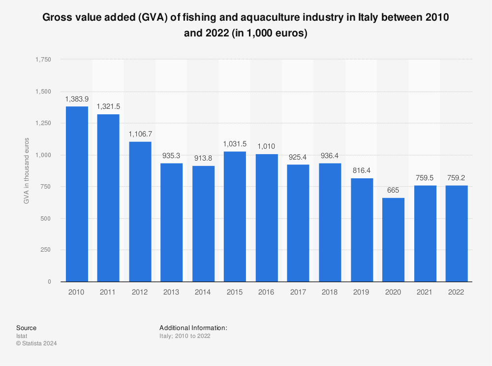 Statistic: Gross value added (GVA) of fishing and aquaculture industry in Italy between 2010 and 2022 (in 1,000 euros) | Statista