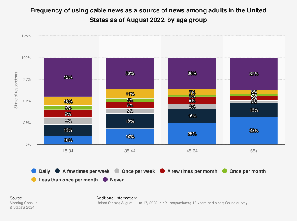 Statistic: Frequency of using cable news as a source of news among adults in the United States as of August 2022, by age group | Statista