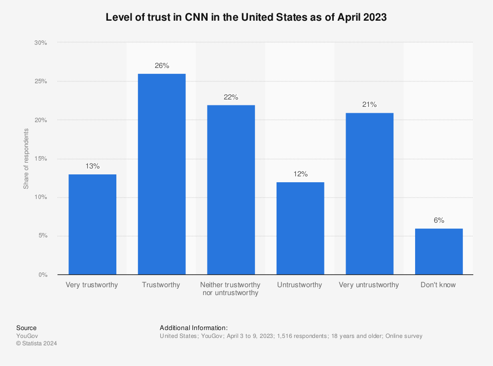 Statistic: Level of trust in CNN in the United States as of February 2022 | Statista