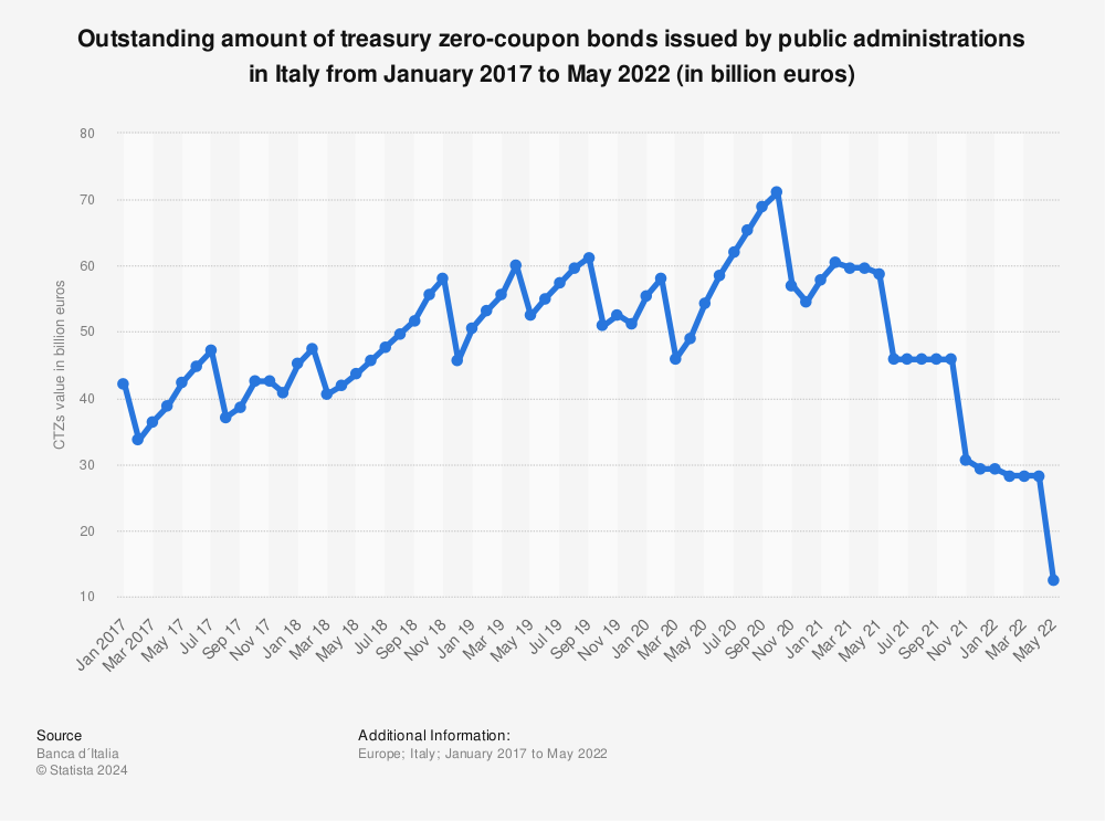 Statistic: Outstanding amount of treasury zero-coupon bonds issued by public administrations in Italy from January 2017 to May 2022 (in billion euros) | Statista