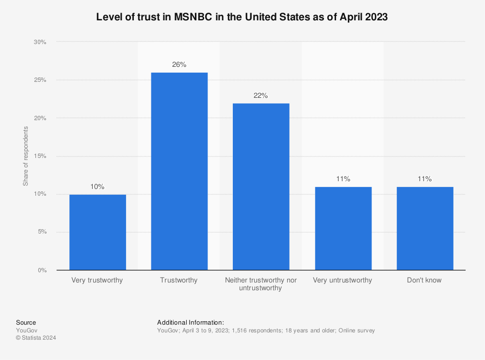 Statistic: Level of trust in MSNBC in the United States as of February 2022 | Statista