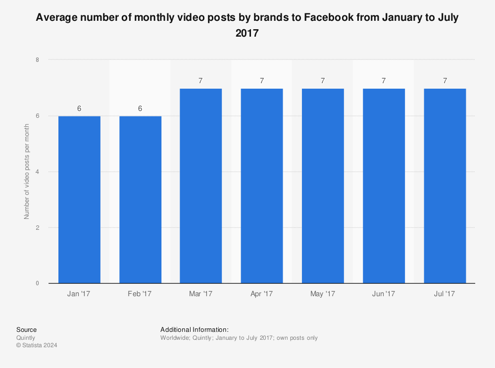 Statistic: Average number of monthly video posts by brands to Facebook from January to July 2017 | Statista