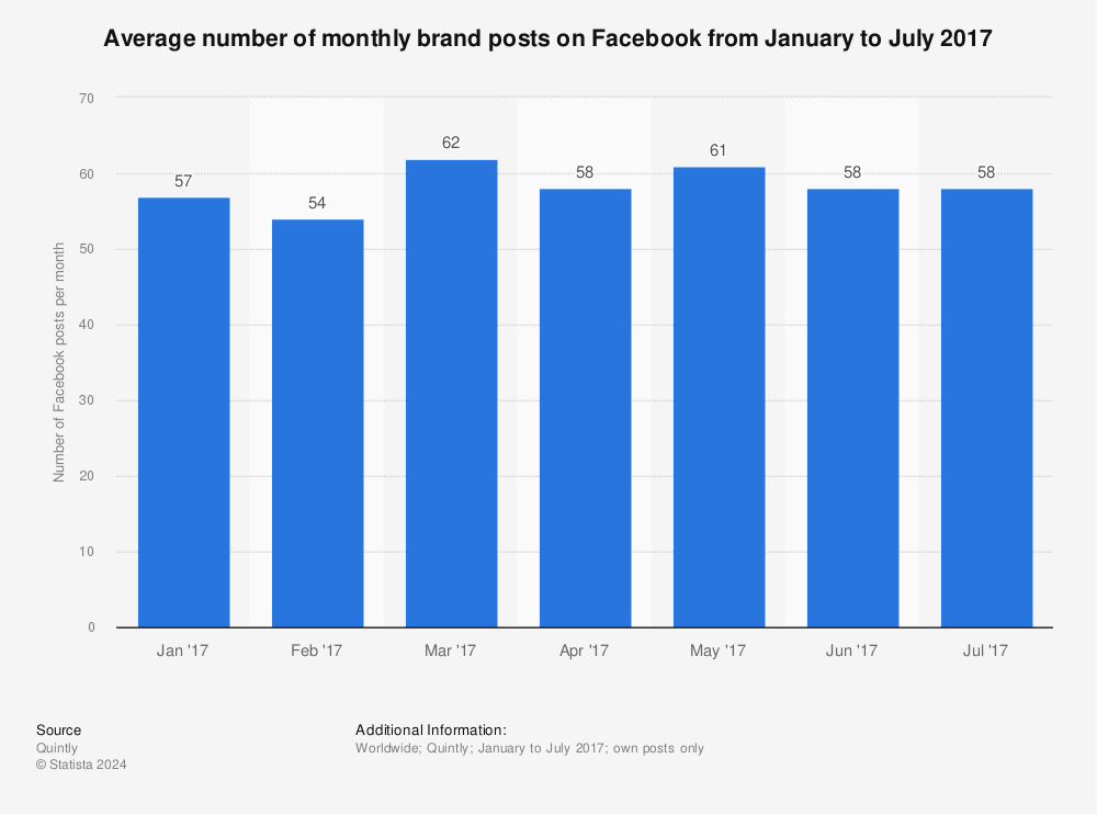 Statistic: Average number of monthly brand posts on Facebook from January to July 2017 | Statista