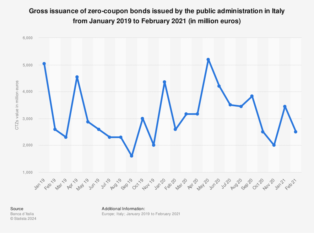 Statistic: Gross issuance of zero-coupon bonds issued by the public administration in Italy from January 2019 to February 2021 (in million euros) | Statista