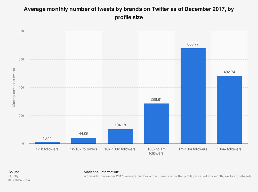 Statistic: Average monthly number of tweets by brands on Twitter as of December 2017, by profile size | Statista