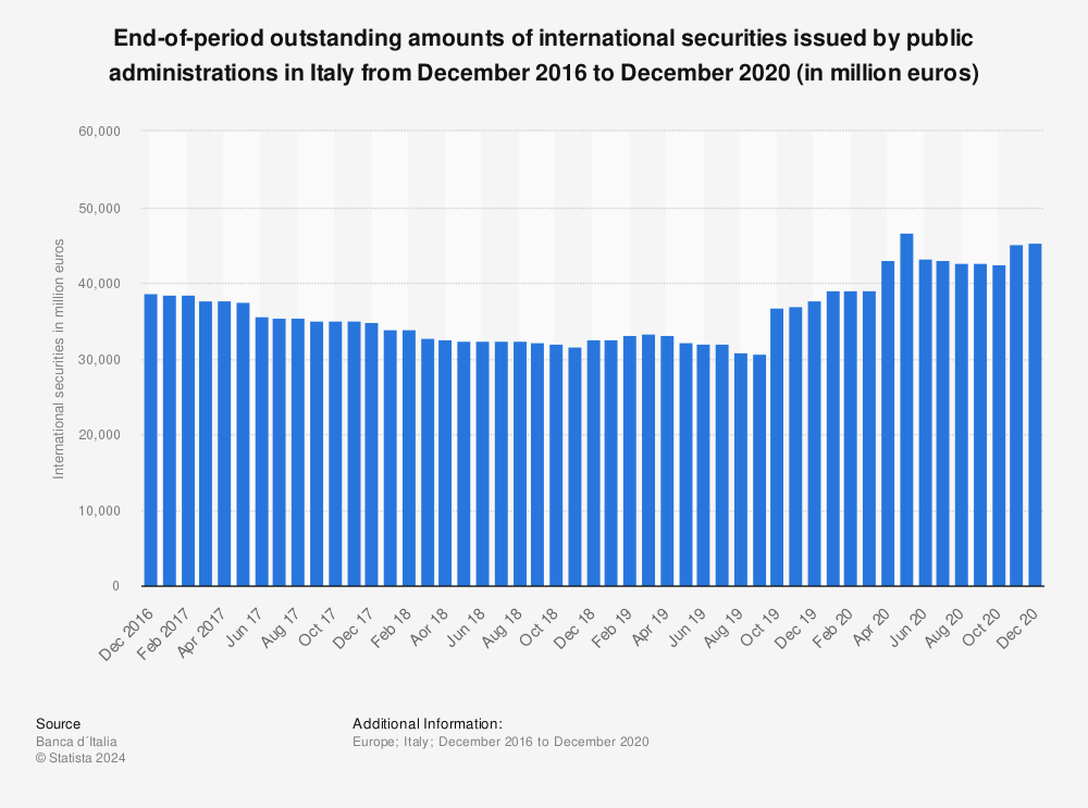 Statistic: End-of-period outstanding amounts of international securities issued by public administrations in Italy from December 2016 to December 2020 (in million euros) | Statista