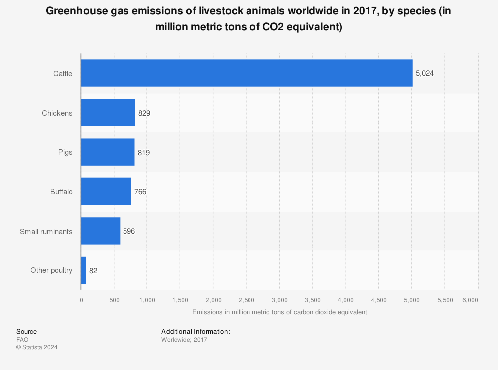 Statistic: Greenhouse gas emissions of livestock animals worldwide in 2017, by species (in million metric tons of CO2 equivalent) | Statista