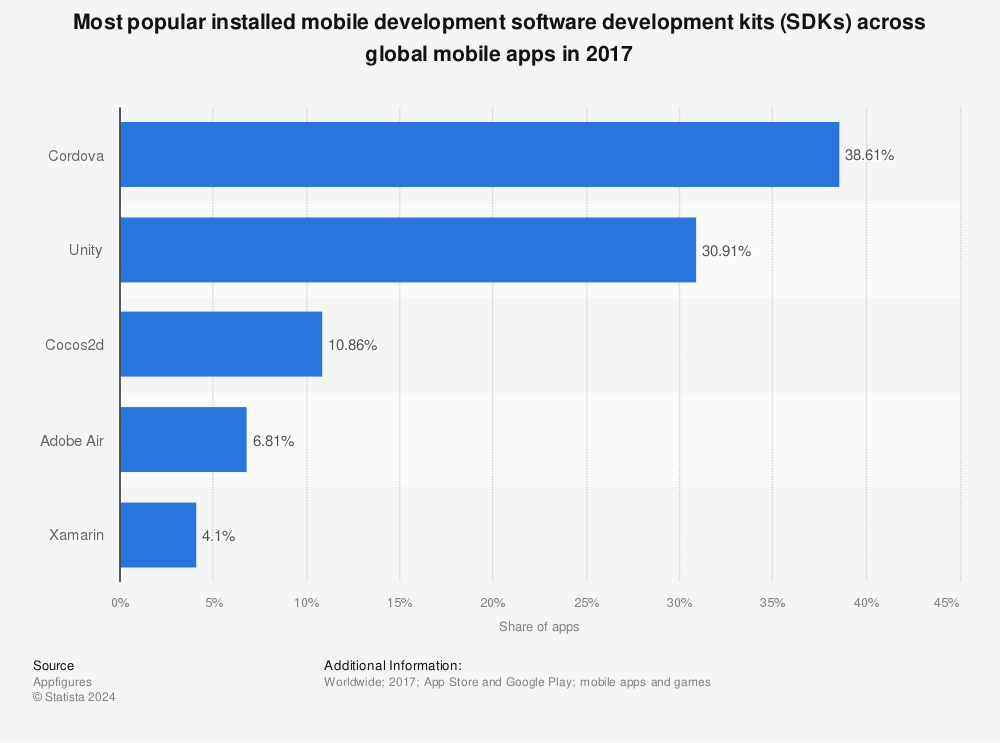 Statistic: Most popular installed mobile development software development kits (SDKs) across global mobile apps in 2017 | Statista