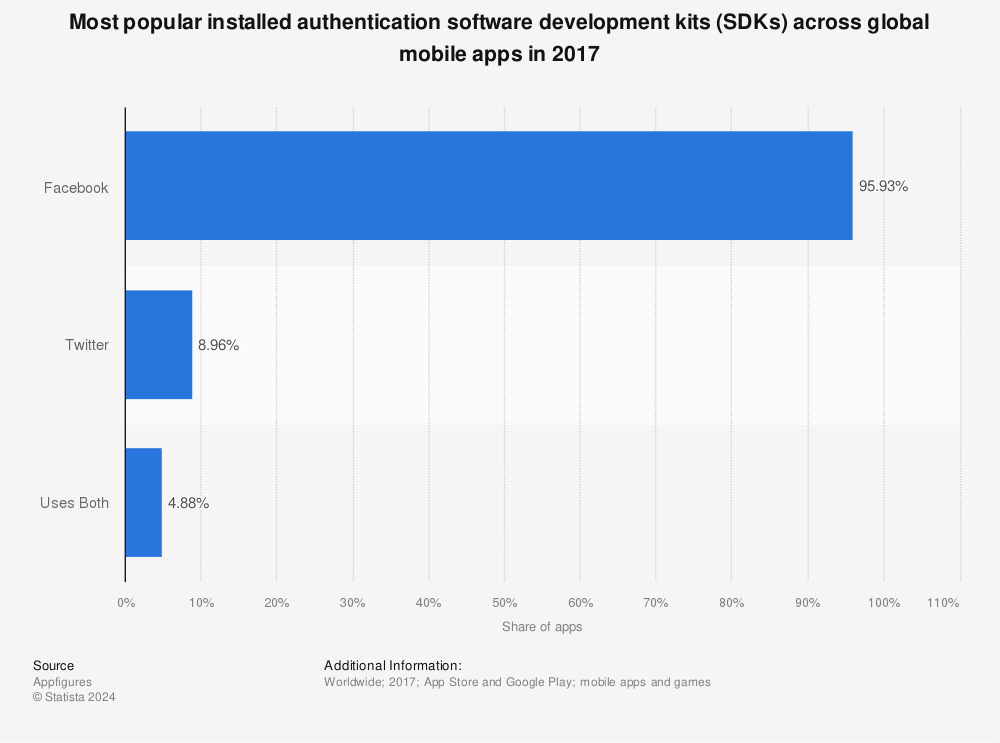 Statistic: Most popular installed authentication software development kits (SDKs) across global mobile apps in 2017 | Statista