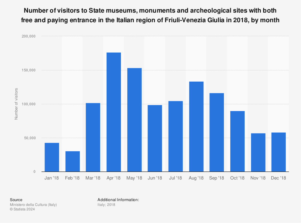 Statistic: Number of visitors to State museums, monuments and archeological sites with both free and paying entrance in the Italian region of Friuli-Venezia Giulia in 2018, by month | Statista