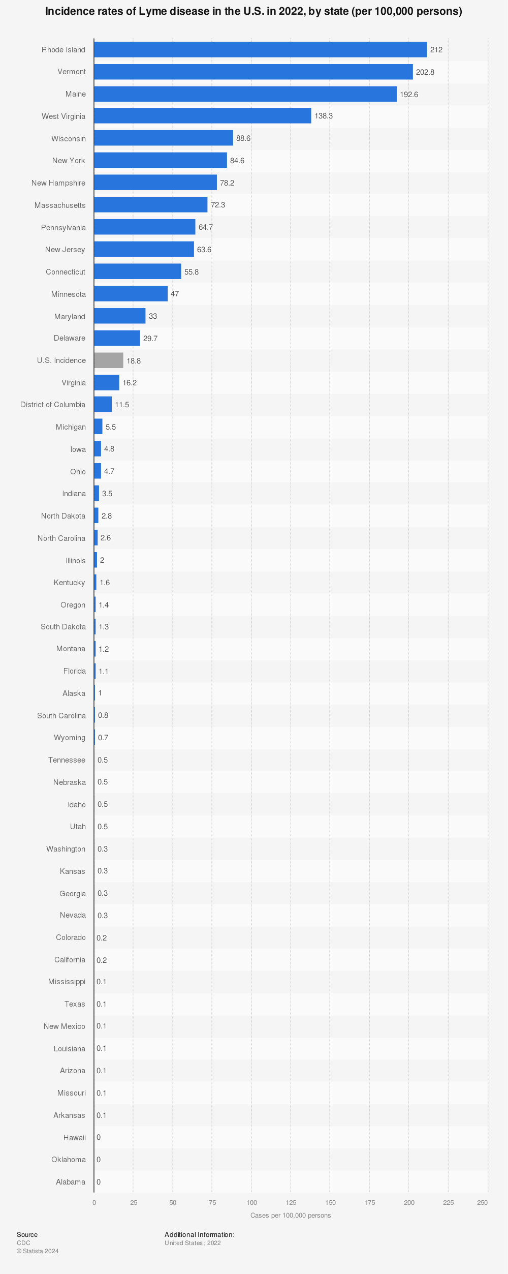 Statistic: Incidence rates of Lyme disease in the U.S. in 2019, by state (per 100,000 persons) | Statista