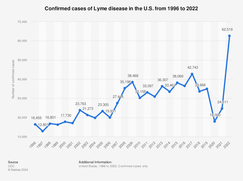 Statistic: Confirmed cases of Lyme disease in the U.S. from 2010 to 2019 | Statista