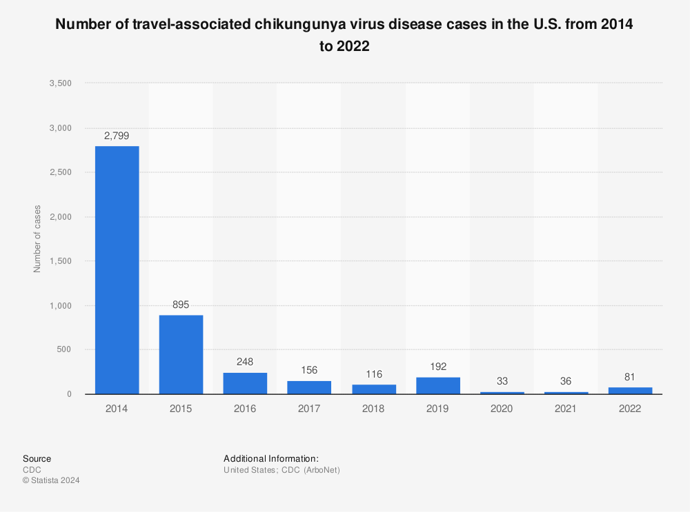 Statistic: Number of chikungunya virus disease cases in the U.S. from 2014 to 2020 | Statista