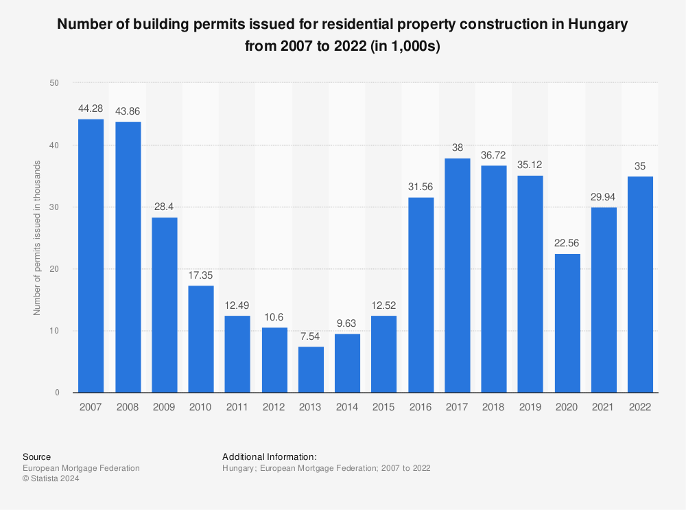 Statistic: Number of building permits issued for residential property construction in Hungary from 2007 to 2021 (in 1,000s) | Statista