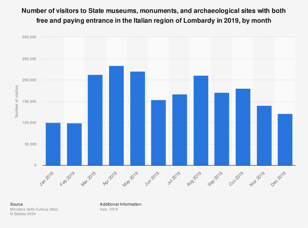 Statistic: Number of visitors to State museums, monuments, and archaeological sites with both free and paying entrance in the Italian region of Lombardy in 2019, by month | Statista