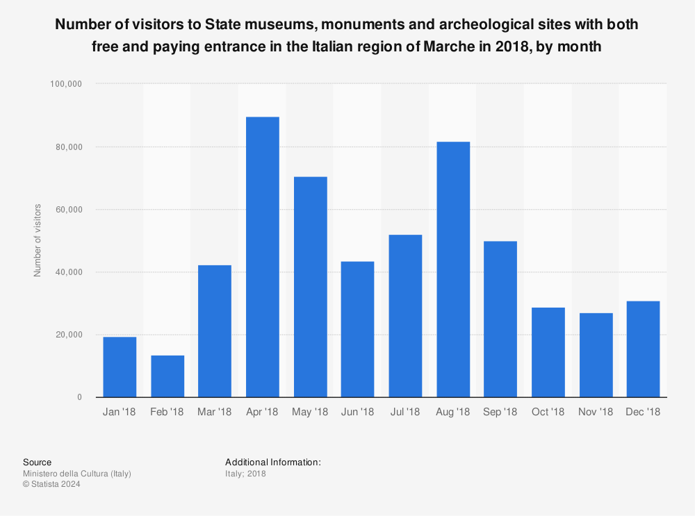 Statistic: Number of visitors to State museums, monuments and archeological sites with both free and paying entrance in the Italian region of Marche in 2018, by month | Statista