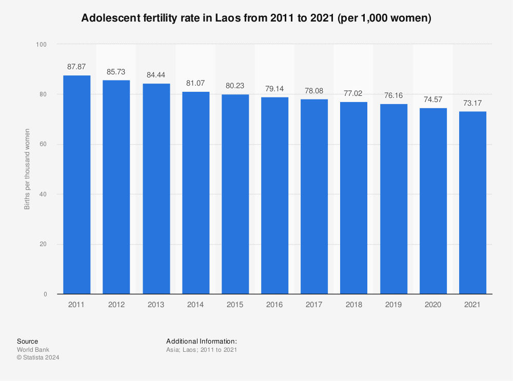 Statistic: Adolescent fertility rate in Laos from 2011 to 2021 (per 1,000 women) | Statista